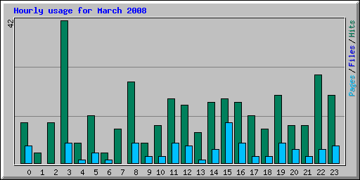Hourly usage for March 2008
