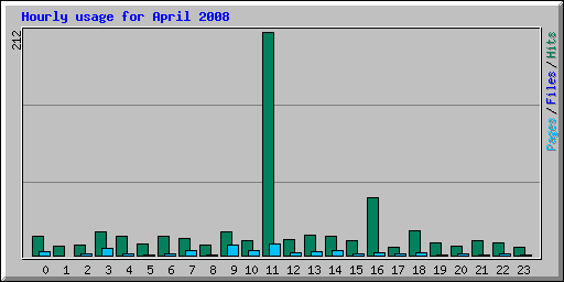 Hourly usage for April 2008