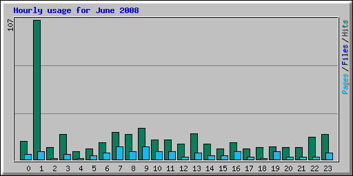 Hourly usage for June 2008