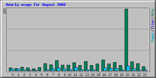 Hourly usage for August 2008