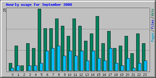 Hourly usage for September 2008