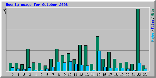 Hourly usage for October 2008