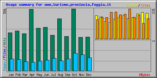 Usage summary for www.turismo.provincia.foggia.it
